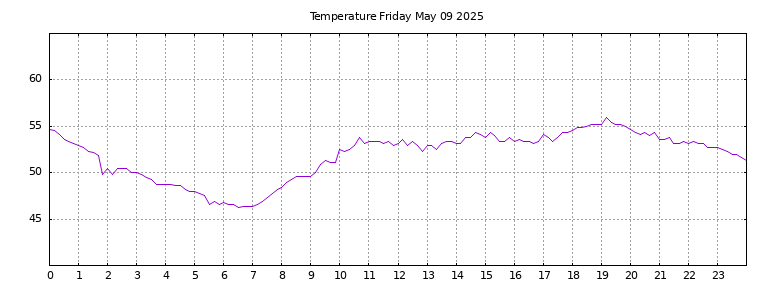 [Temperature today graph]