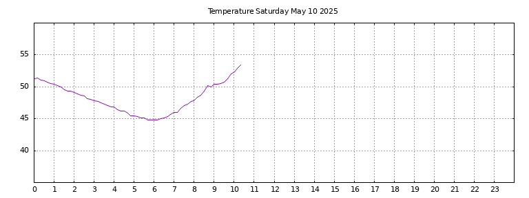[Temperature today graph]