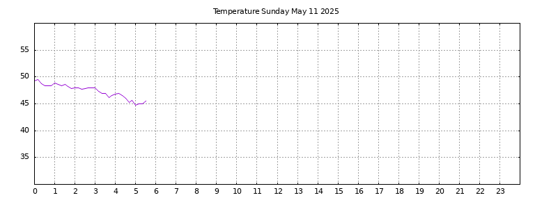 [Temperature today graph]