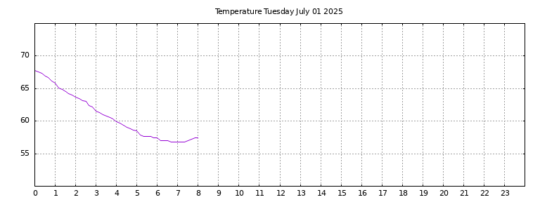 [Temperature today graph]