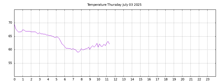 [Temperature today graph]