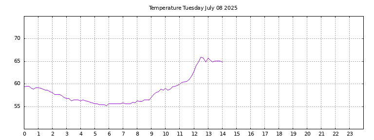 [Temperature today graph]
