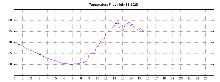 [Temperature today graph]