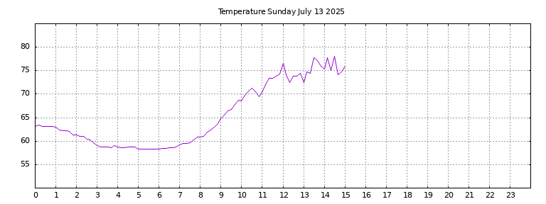 [Temperature today graph]