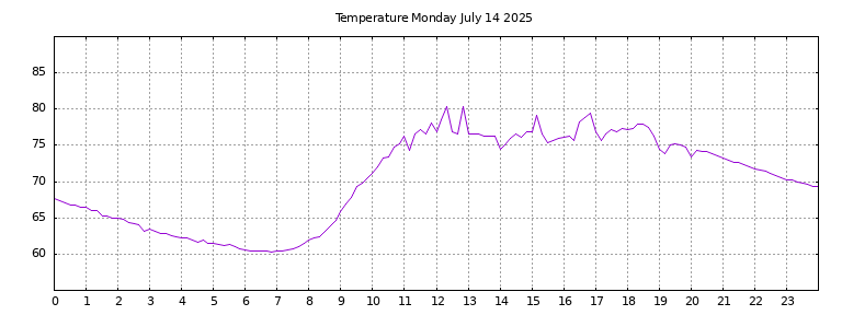 [Temperature today graph]