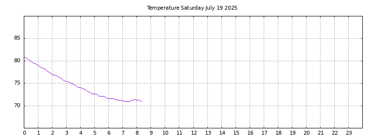 [Temperature today graph]