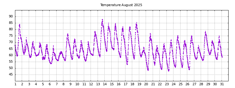 [Temperature this month graph]