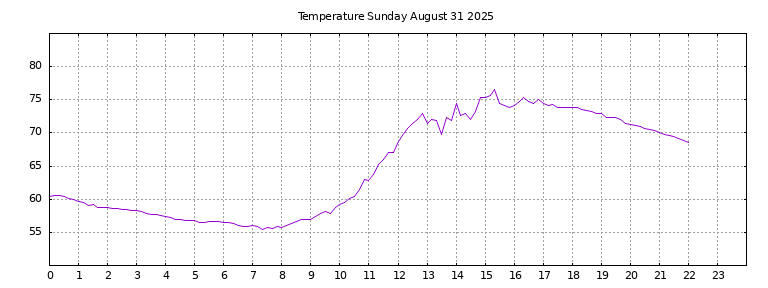 [Temperature today graph]