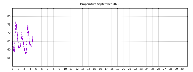 [Temperature this month graph]