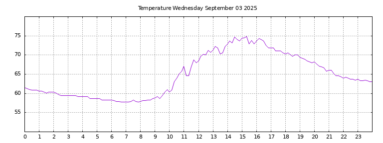 [Temperature today graph]