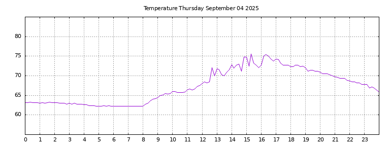 [Temperature today graph]