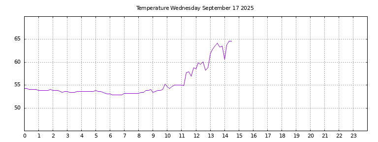 [Temperature today graph]