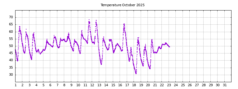 [Temperature this month graph]