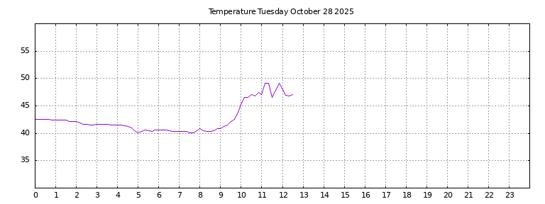[Temperature today graph]
