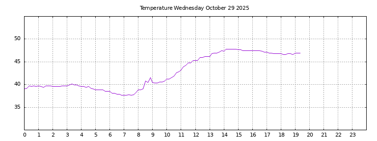 [Temperature today graph]