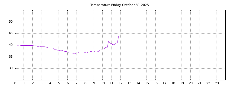 [Temperature today graph]