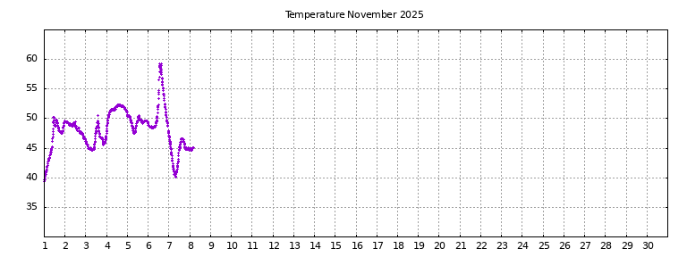 [Temperature this month graph]