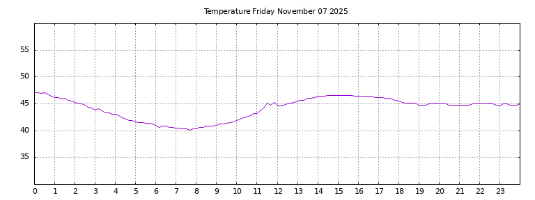 [Temperature today graph]