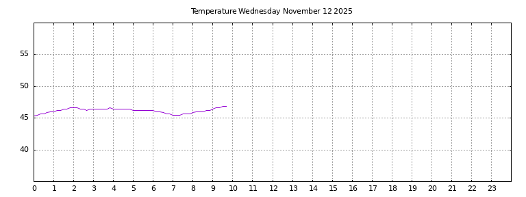 [Temperature today graph]