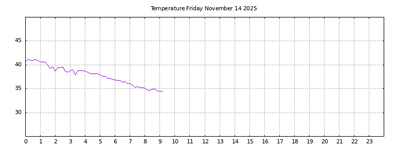 [Temperature today graph]