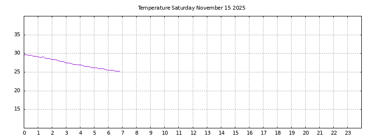 [Temperature today graph]