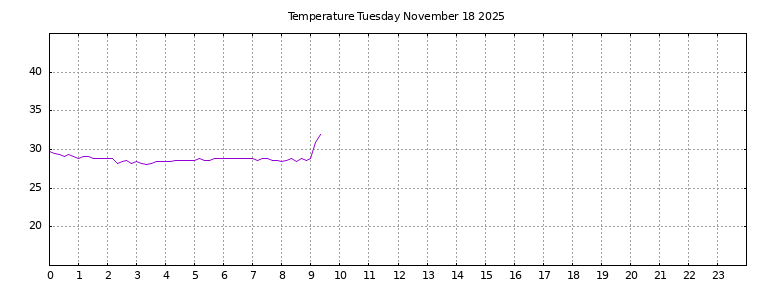 [Temperature today graph]