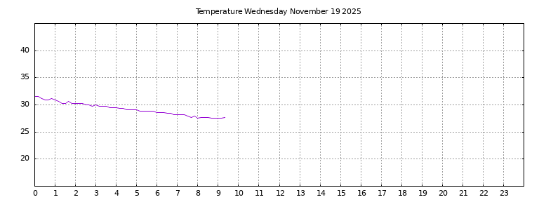 [Temperature today graph]