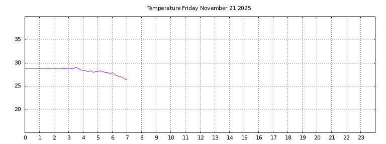 [Temperature today graph]