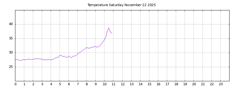 [Temperature today graph]
