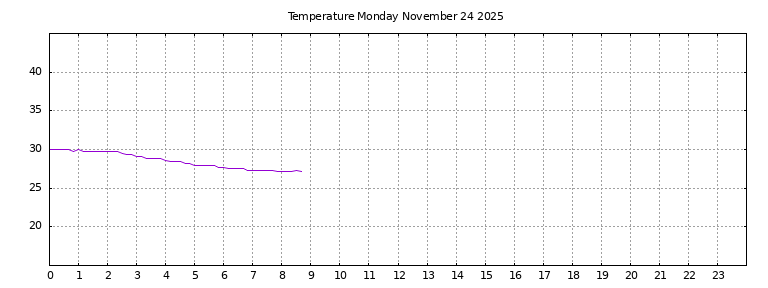 [Temperature today graph]