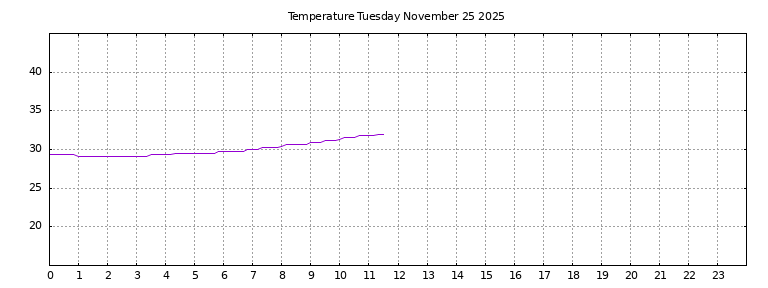 [Temperature today graph]