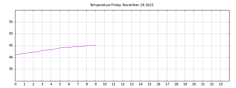 [Temperature today graph]