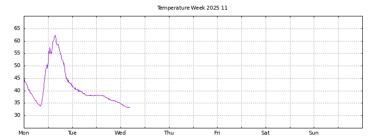 [Temperature this week graph]