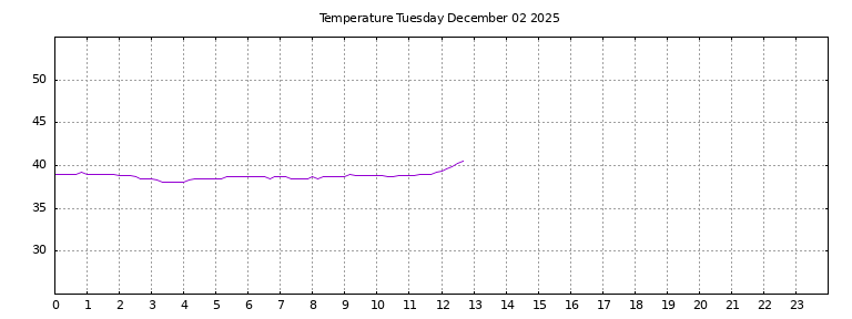 [Temperature today graph]