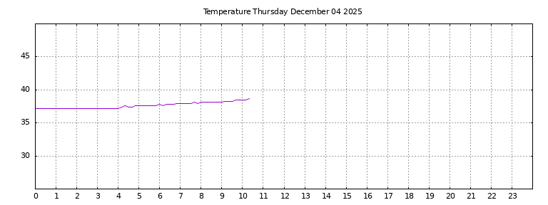 [Temperature today graph]