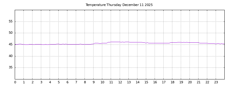 [Temperature today graph]