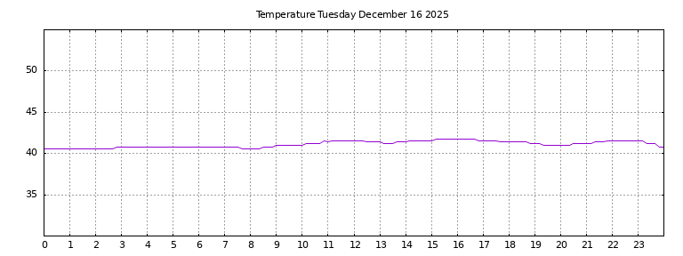 [Temperature today graph]