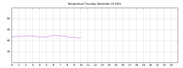 [Temperature today graph]