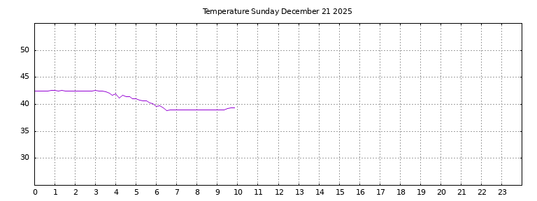 [Temperature today graph]