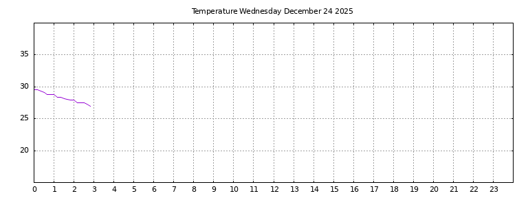 [Temperature today graph]