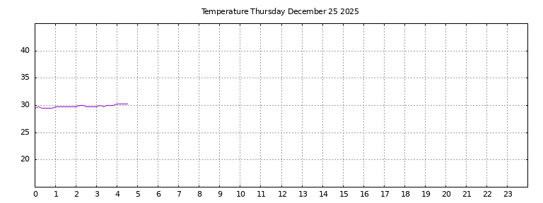 [Temperature today graph]