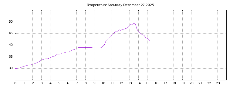[Temperature today graph]