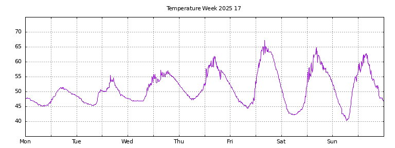 [Temperature this week graph]