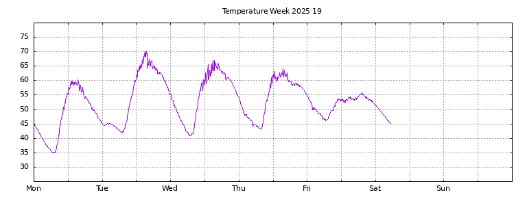 [Temperature this week graph]
