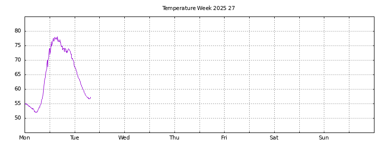 [Temperature this week graph]