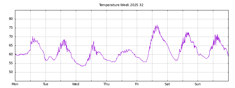 [Temperature this week graph]