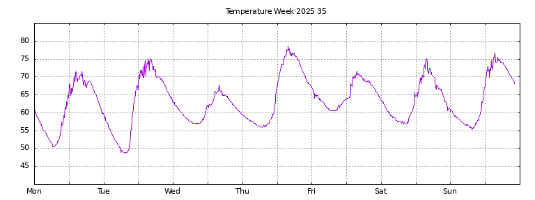 [Temperature this week graph]