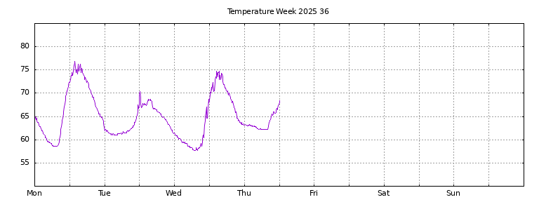[Temperature this week graph]