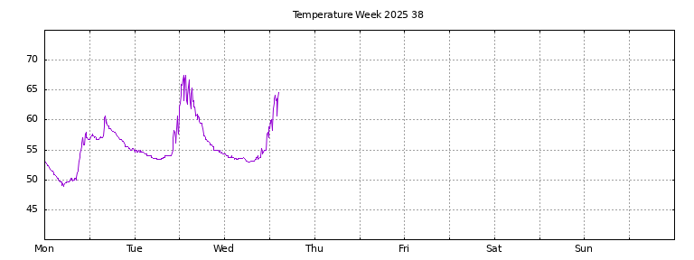 [Temperature this week graph]