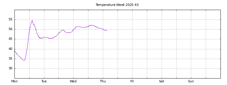 [Temperature this week graph]